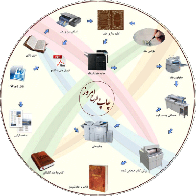 مراحل چاپ دیحیتال